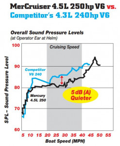 Mercruiser Sterndrive 4.5L MPI 200 HP